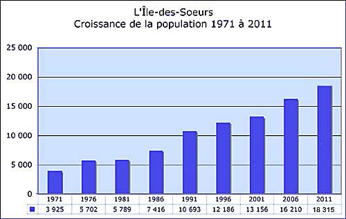 population croissante